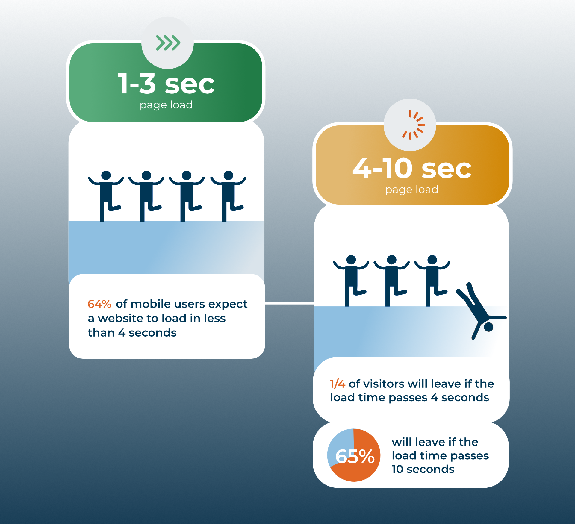 60% of mobile users expect a website to load in 4 seconds or less.